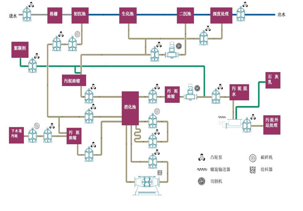 污水處理流程 污水處理流程